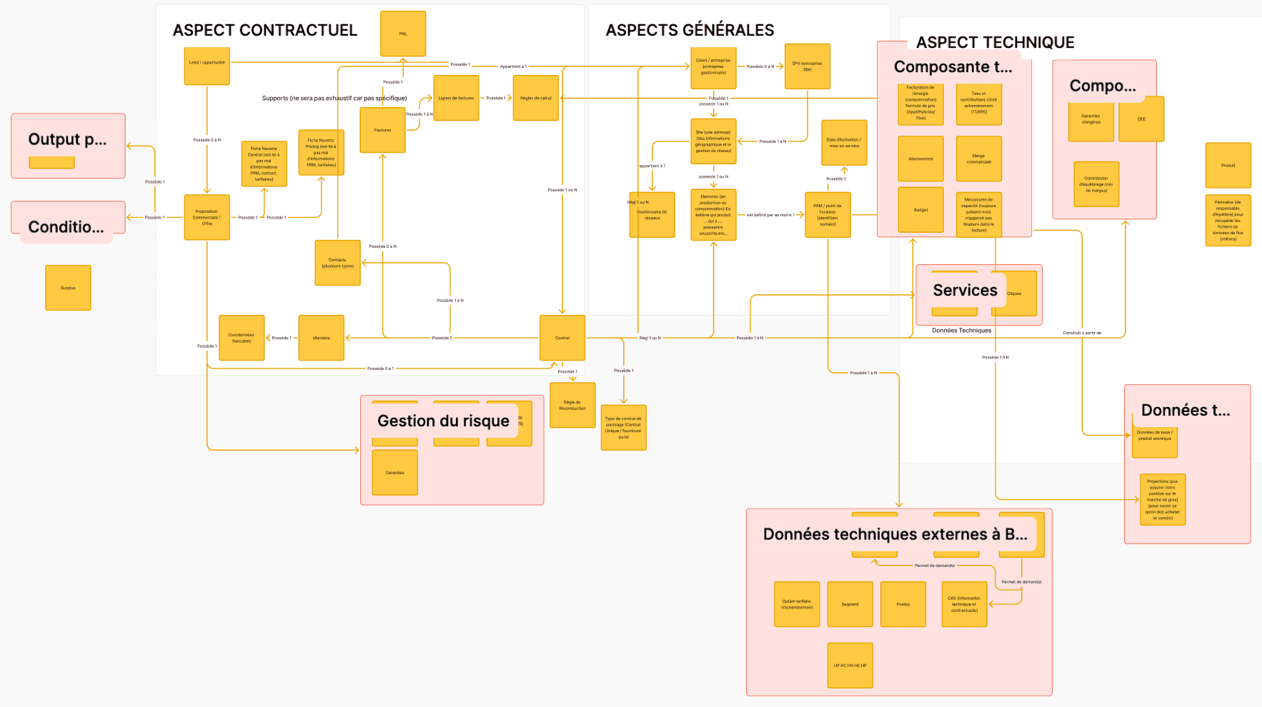 Conception d'un back-office sur mesure