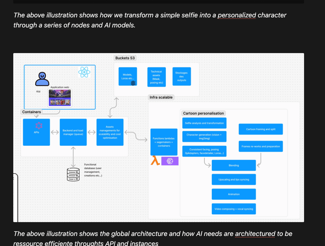 Architecture IA scalable AWS, Docent