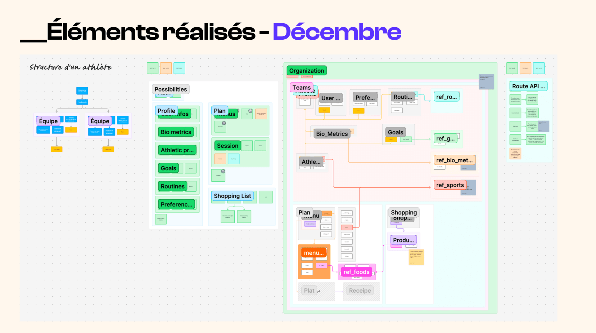 Mapping de processus réalisé en 1 mois — FigJam Leando